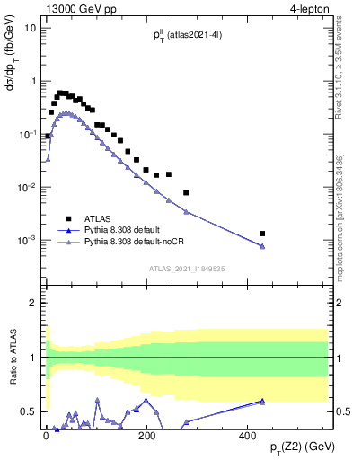 Plot of ll.pt in 13000 GeV pp collisions