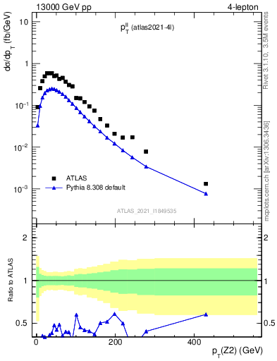 Plot of ll.pt in 13000 GeV pp collisions