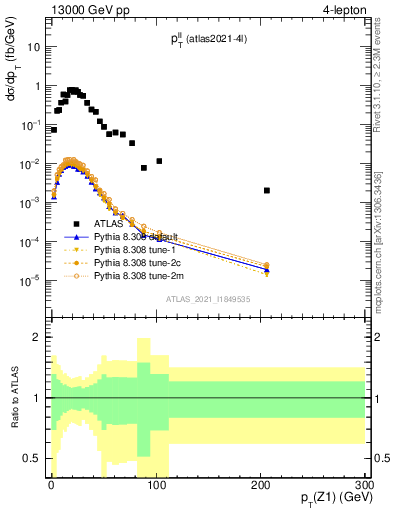 Plot of ll.pt in 13000 GeV pp collisions