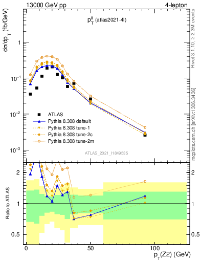 Plot of ll.pt in 13000 GeV pp collisions