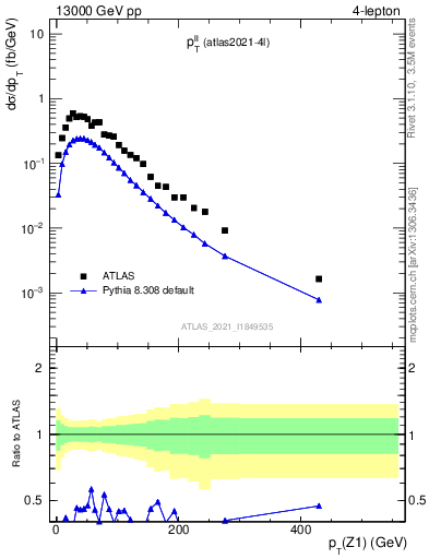 Plot of ll.pt in 13000 GeV pp collisions