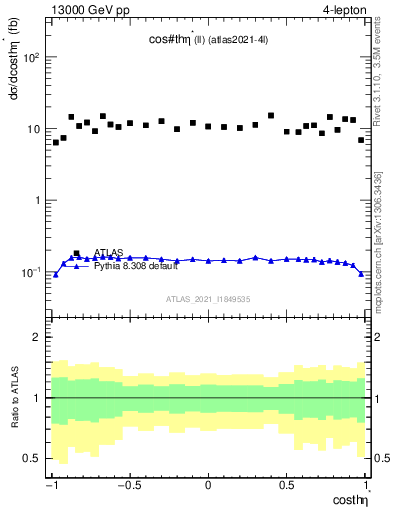 Plot of ll.thetaStar in 13000 GeV pp collisions