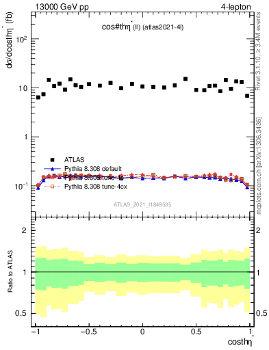 Plot of ll.thetaStar in 13000 GeV pp collisions