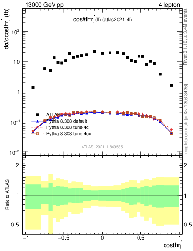 Plot of ll.thetaStar in 13000 GeV pp collisions