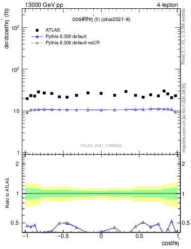 Plot of ll.thetaStar in 13000 GeV pp collisions