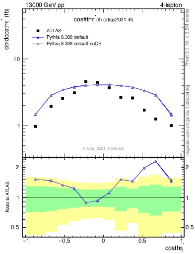 Plot of ll.thetaStar in 13000 GeV pp collisions