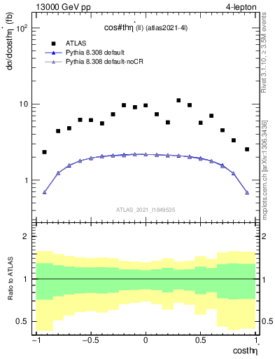 Plot of ll.thetaStar in 13000 GeV pp collisions