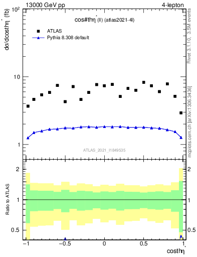 Plot of ll.thetaStar in 13000 GeV pp collisions