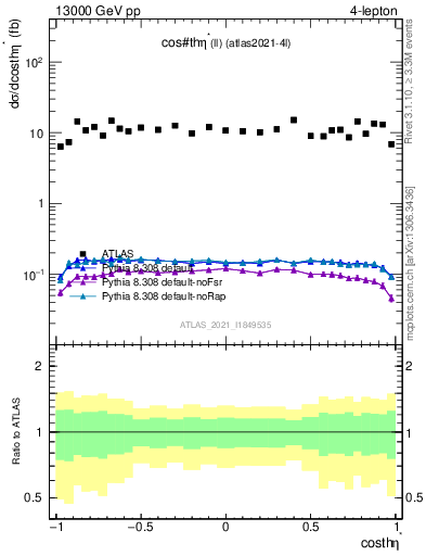 Plot of ll.thetaStar in 13000 GeV pp collisions