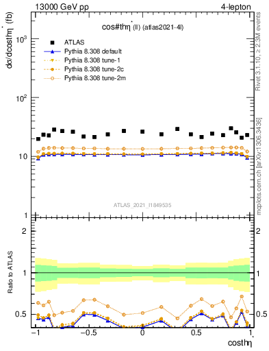 Plot of ll.thetaStar in 13000 GeV pp collisions