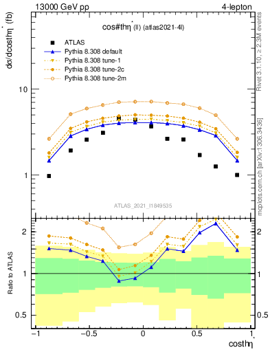 Plot of ll.thetaStar in 13000 GeV pp collisions