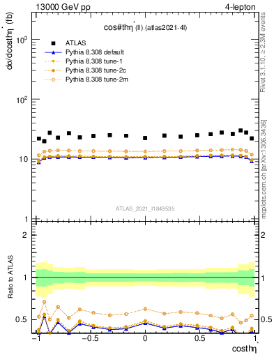 Plot of ll.thetaStar in 13000 GeV pp collisions