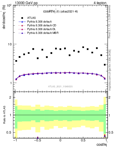 Plot of ll.thetaStar in 13000 GeV pp collisions