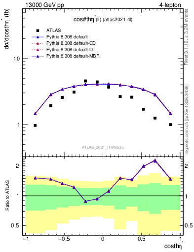 Plot of ll.thetaStar in 13000 GeV pp collisions