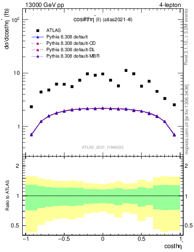 Plot of ll.thetaStar in 13000 GeV pp collisions