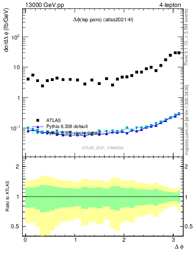 Plot of lpairs.dphi in 13000 GeV pp collisions