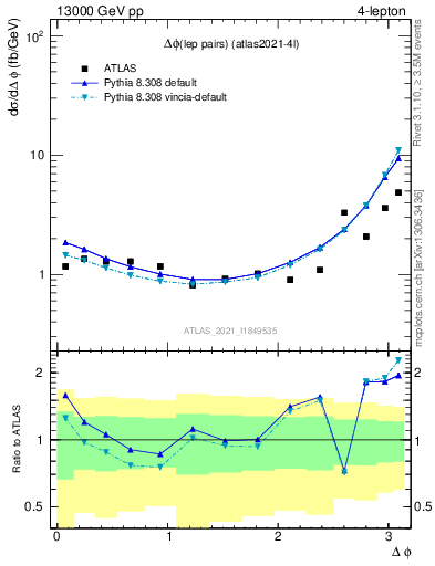 Plot of lpairs.dphi in 13000 GeV pp collisions