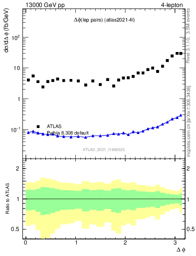 Plot of lpairs.dphi in 13000 GeV pp collisions