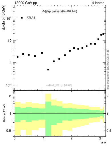 Plot of lpairs.dphi in 13000 GeV pp collisions