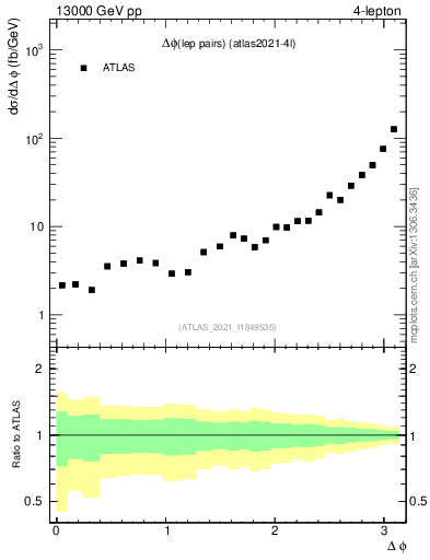 Plot of lpairs.dphi in 13000 GeV pp collisions