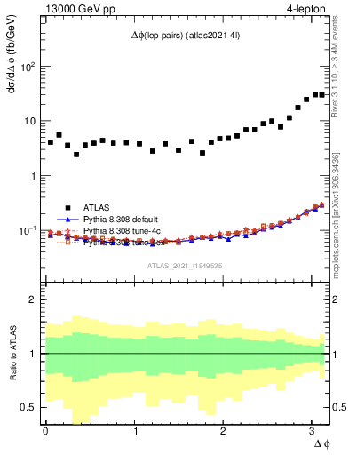 Plot of lpairs.dphi in 13000 GeV pp collisions