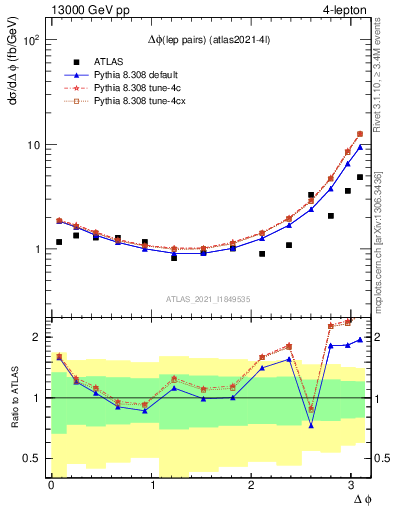 Plot of lpairs.dphi in 13000 GeV pp collisions