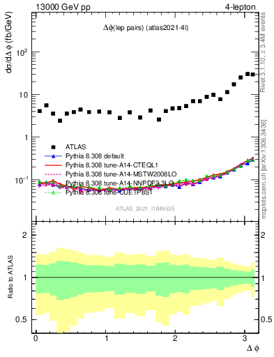 Plot of lpairs.dphi in 13000 GeV pp collisions