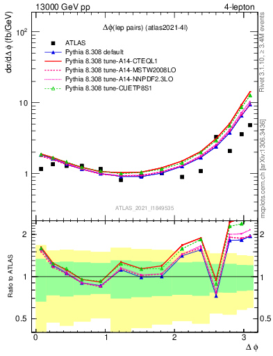 Plot of lpairs.dphi in 13000 GeV pp collisions