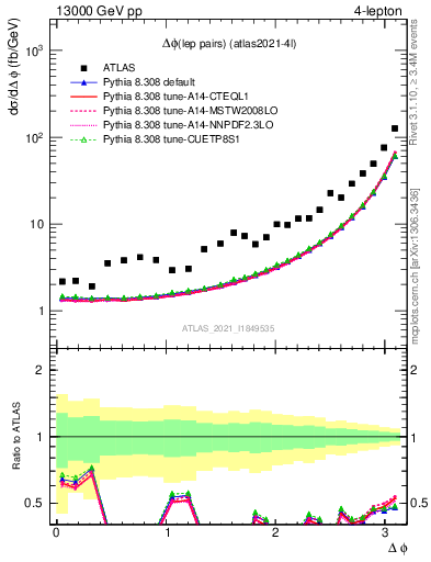 Plot of lpairs.dphi in 13000 GeV pp collisions