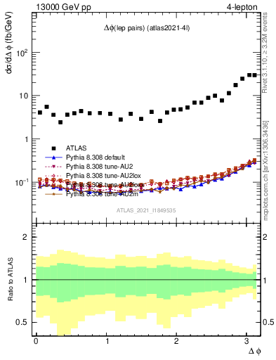 Plot of lpairs.dphi in 13000 GeV pp collisions