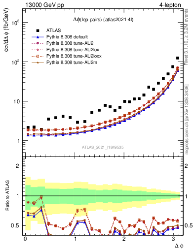 Plot of lpairs.dphi in 13000 GeV pp collisions