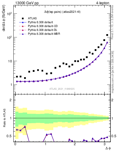 Plot of lpairs.dphi in 13000 GeV pp collisions