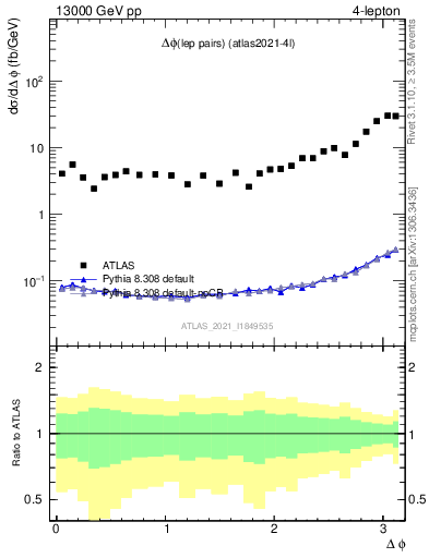 Plot of lpairs.dphi in 13000 GeV pp collisions