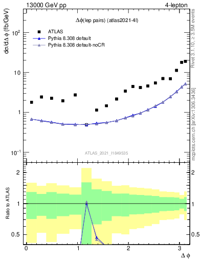 Plot of lpairs.dphi in 13000 GeV pp collisions