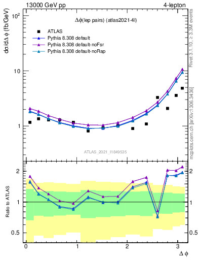 Plot of lpairs.dphi in 13000 GeV pp collisions