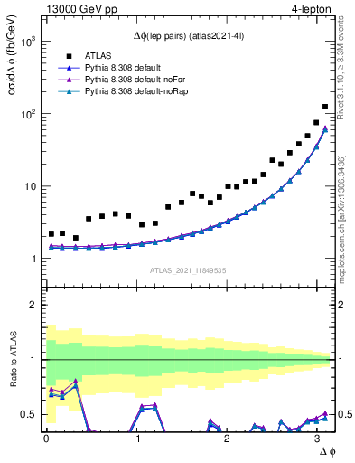 Plot of lpairs.dphi in 13000 GeV pp collisions