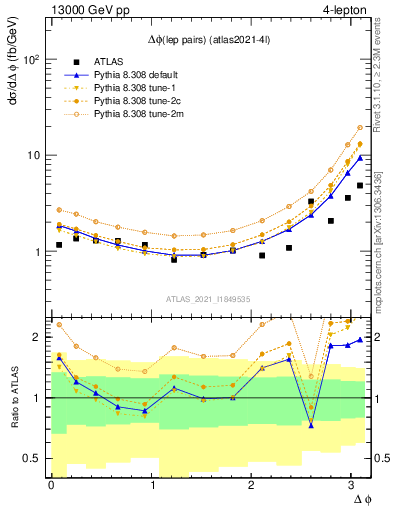 Plot of lpairs.dphi in 13000 GeV pp collisions