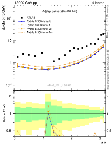 Plot of lpairs.dphi in 13000 GeV pp collisions