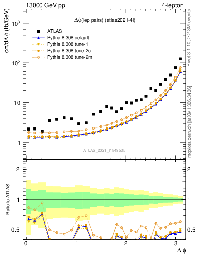 Plot of lpairs.dphi in 13000 GeV pp collisions