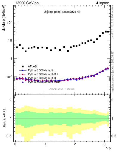 Plot of lpairs.dphi in 13000 GeV pp collisions