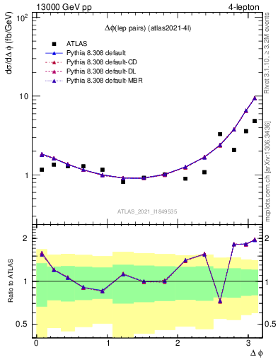 Plot of lpairs.dphi in 13000 GeV pp collisions