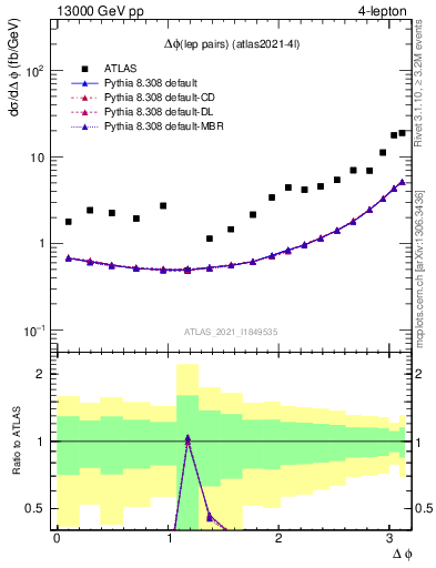 Plot of lpairs.dphi in 13000 GeV pp collisions