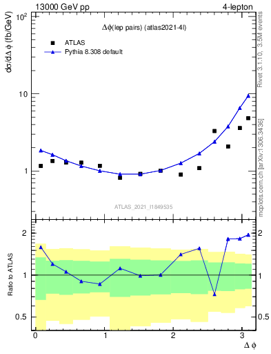 Plot of lpairs.dphi in 13000 GeV pp collisions