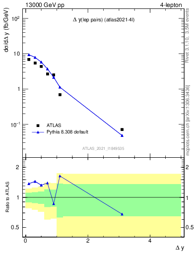 Plot of lpairs.dy in 13000 GeV pp collisions