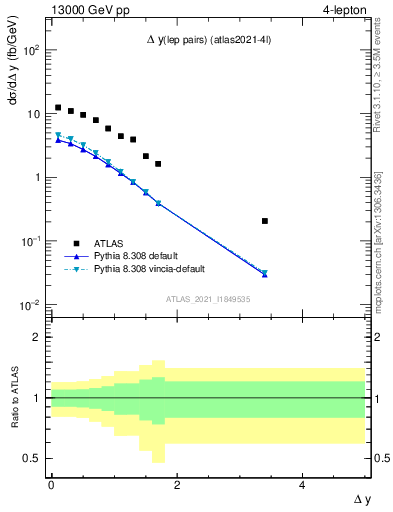 Plot of lpairs.dy in 13000 GeV pp collisions