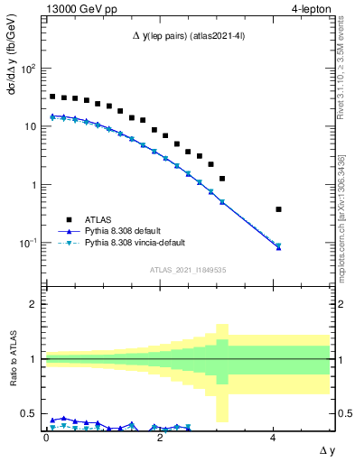 Plot of lpairs.dy in 13000 GeV pp collisions