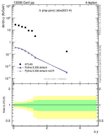 Plot of lpairs.dy in 13000 GeV pp collisions