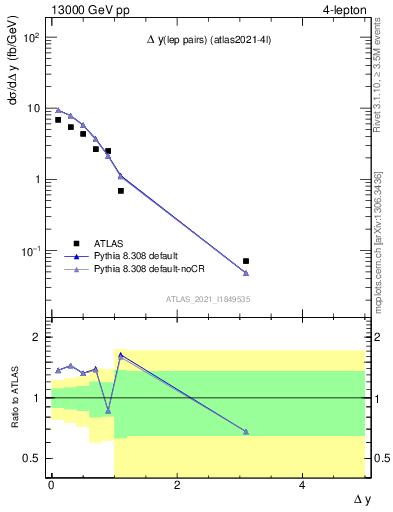 Plot of lpairs.dy in 13000 GeV pp collisions