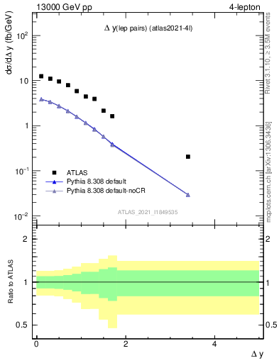 Plot of lpairs.dy in 13000 GeV pp collisions