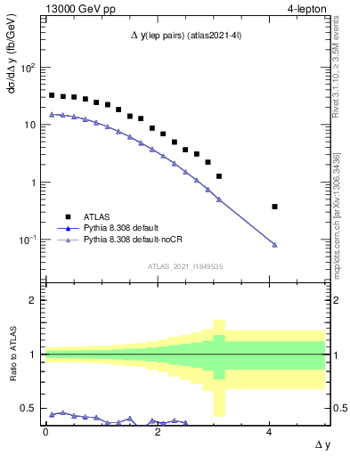 Plot of lpairs.dy in 13000 GeV pp collisions